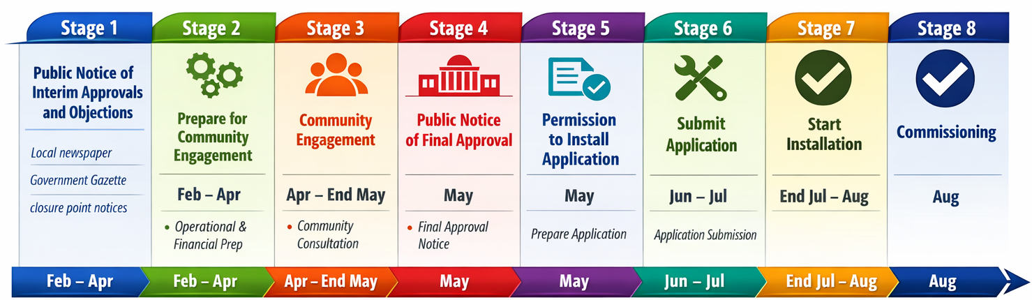 Updated Project Delivery Timeline